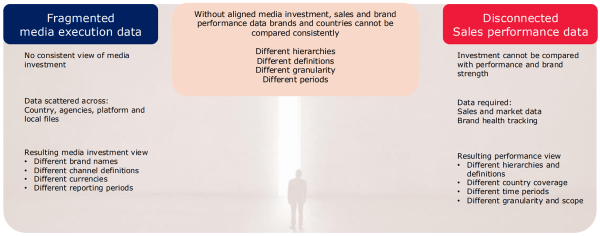 fragmented media data disconnected sales performance