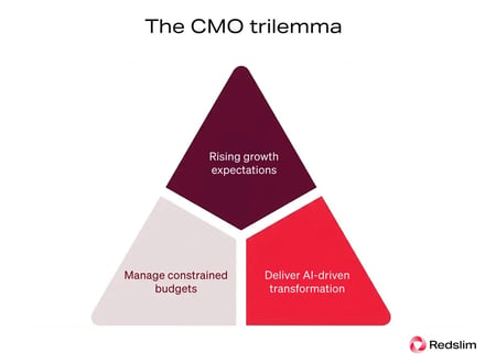 the CMO trilemma