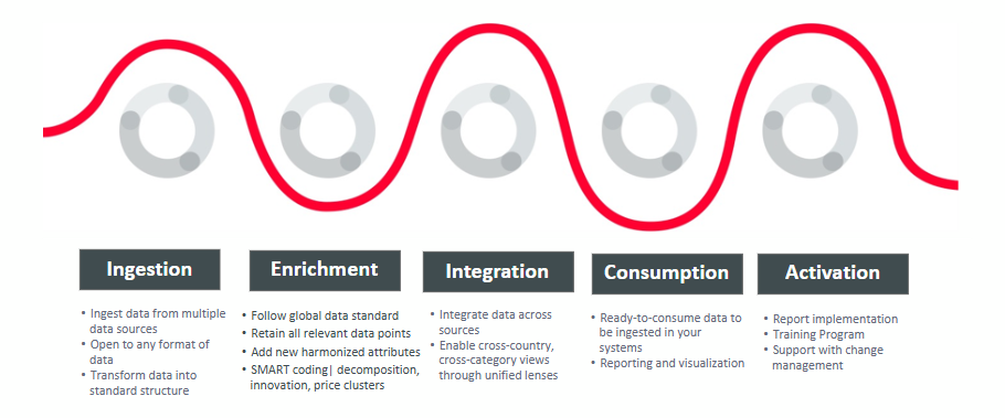 Redslim data harmonization process
